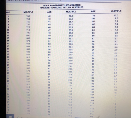 TABLE VORDINARY LIFE ANNUITIES ONE LIFE EXPECTED RETURN MULTIPLES AGE MULTIPLE AGE MULTIPLE AGE MULTIPLE 10.0 9.5 76.6 75.6 7