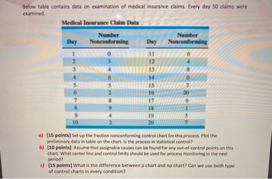 Below table contains data on examination of medical insurance claims. Every day 50 claims were examined. Medical Insurance Cl