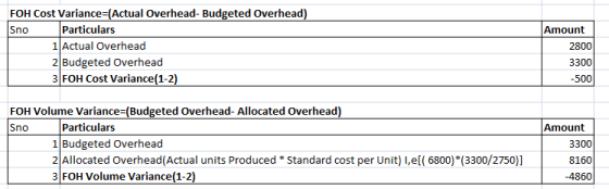 FOH Cost Variance=(Actual Overhead- Budgeted Overhead) Sno Particulars 1 Actual Overhead 2 Budgeted Overhead 3 FOH Cost Varia
