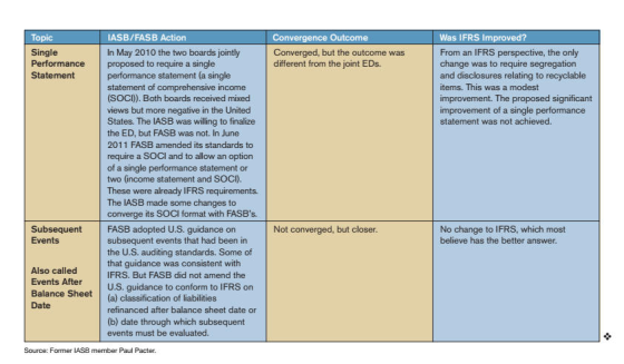 Topic Single Performance Statement Convergence Outcome Converged, but the outcome was different from the joint EDs. Was IFRS