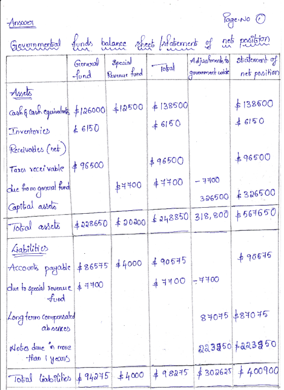 Answol Page No ③ Gevernmental Lunds balance sheet (sfatement of one perilsien General Special Adjustments to stalement of fun