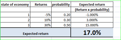 state of economyReturns probability Expected return 5% 10% 30% (Return x probability) 1.000% 3.000% 15.000% 1 0.20 0.30 0.50 2 Expected return 17.0%