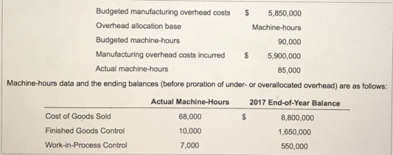 90,000 Budgeted manufacturing overhead costs $ 5,850,000 Overhead allocation base Machine-hours Budgeted machine-hours Manufa