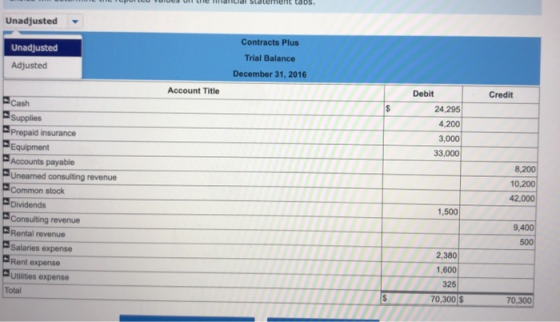 Unadjusted Unadjusted Adjusted Contracts Plus Trial Balance December 31, 2016 Account Title Credit $ Debit 24,295 4.200 3,000