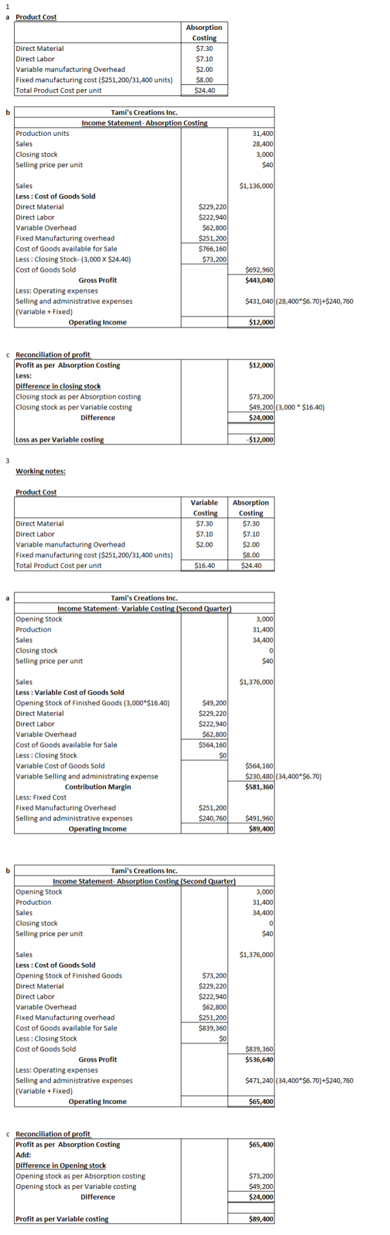 a Product Cost Direct Material Direct Labor Variable manufacturing Overhead Fixed manufacturing cost ($251,200/31,400 units)