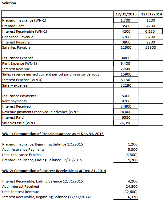 Solution 12/31/2015 12/31/2014 Prepaid Insurance (WN-1) Prepaid Rent Interest Receivable (WN-2) 1,700 1200 3500 4200 4200 6,3