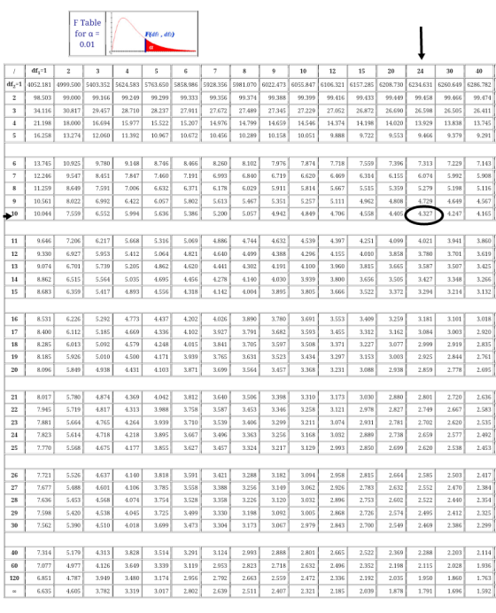 F Table for a = 0.01 F(df,df) I df = 1 2 5 6 7 8 9 10 12 15 20 | 24 304 0 df -1 4052.181 4999.500 5403.352 5624.583 5763.650