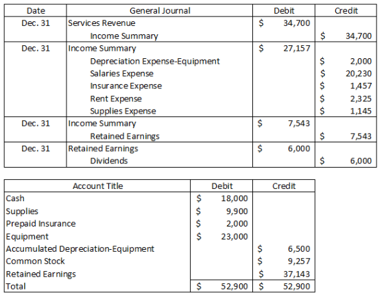 Date Credit Debit 34,700 Dec. 31 $ $ $ 34,700 Dec. 31 $ 27,157 $ $ General Journal Services Revenue Income Summary Income Sum