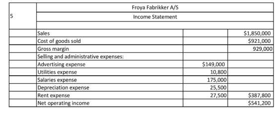 Froya Fabrikker A/S Income Statement $1,850,000 $921,000 929,000 Sales Cost of goods sold Gross margin Selling and administrative expenses Advertising expense Utilities expense Salaries expense Depreciation expense Rent expense Net operating income $149,000 10,800 175,000 25,500 27,500 $387,800 $541,200