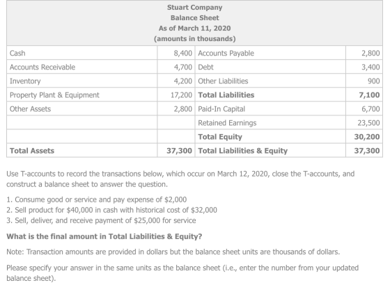Cash 2,800 Accounts Receivable 3,400 Stuart Company Balance Sheet As of March 11, 2020 (amounts in thousands) 8,400 Accounts