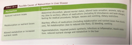 Possible Causes of Malnutrition in Liver Disease TABLE 19-4 Examples Abdominal discomfort, altered mental status, altered tas