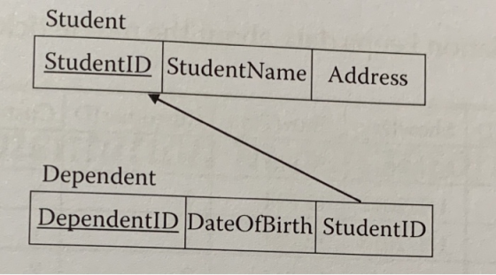 Student StudentID StudentName Address Dependent DependentID DateOfBirth StudentID