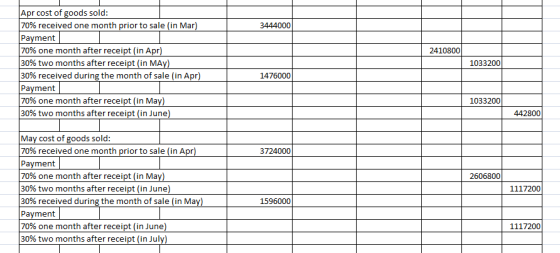 Apr cost of goods sold: 70% received one month prior to sale (in Mar Payment 70% one month after receipt (in Apr 30% two months after receipt (in MA 30% received during the month of sale (in Apr Payment 70% one month after receipt (in Ma 30% two months after receipt (in June 3444000 2410800 1033200 1476000 1033200 442800 May cost of goods sold: 70% received one month prior to sale (in Apr Payment 70% one month after receipt (in Ma 30% two months after receipt (in June 30% received during the month of sale (in Ma Payment 70% one month after receipt (in June 30% two months after receipt (in Jul 3724000 2606800 1117200 1596000 1117200