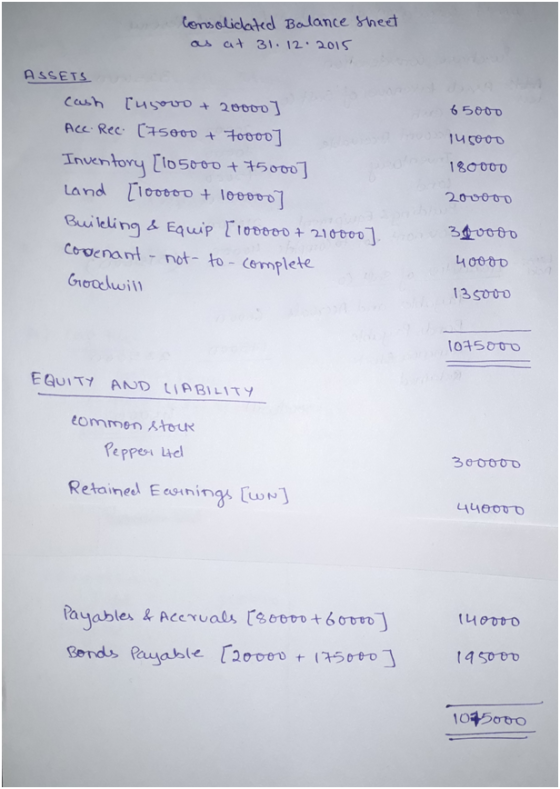 Consolidated Balance sheet as at 31.12.2015 65000 145000 180000 ASSETS cash [us000 + 20000] Ace Rec. [75000 + 700oo] Inventor