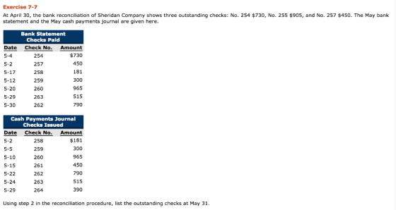Exercise 7-7 At April 30, the bank reconciliation of Sheridan Company shows three outstanding checks: No. 254 $730, No. 255 $905, and No. 257 $450. The May bank statement and the May cash payments journal are given here Bank Statement Checks Paid Date Check No. Amount 5-4 5-2 5-17 5-12 5-20 5-29 5-30 254 257 258 259 260 263 262 $730 450 181 300 965 515 790 Cash Payments Journal Checks Issued Date Check No. Amount $181 300 965 450 790 515 390 5-2 5-5 5-10 5-15 5-22 5-24 5-29 258 259 260 261 262 263 264 Using step 2 in the reconciliation procedure, list the outstanding checks at May 31