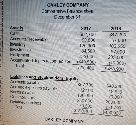 OAKLEY COMPANY Comparative Balance sheet December 31 2017 2016 Assets $82,70047 250 57,000 102,650 87,000 205,000 Cash 90,800