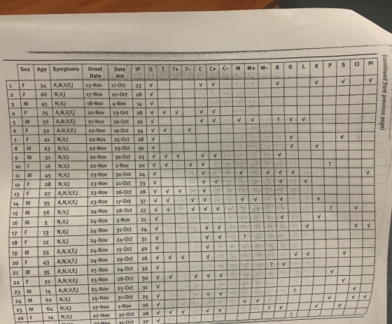 LKPS Ci v v (continued from previous page) lv Sex Age Symptoms Onset Date IP0TT+ T-1 C C+ C-M M+ M-R G Date Ate F 3 4 A,N,V.F