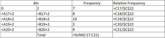 Bin Frequency Relative Frequency C17/sC$22 C18/SC$22 C19/$C$22 C20/$C$22 0 A17 +2 A18+2 EA19+2 =A20+2 B17+2 -B18+2 -B19+2 B20+2 Total 10 9 C21/$C$22 SUM(C17:C21)
