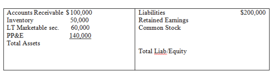 $200,000 Accounts Receivable $100,000 Inventory LT Marketable sec. 60,000 PP&E Total Assets Liabilities 50,000 Retained Eamings Common Stock 140,000 Total Liab/Equity