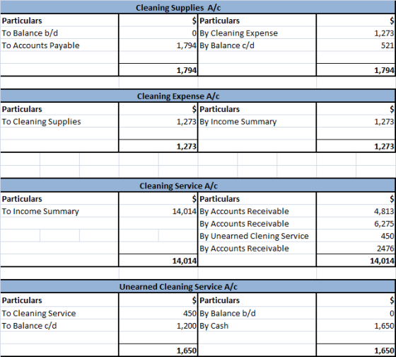Particulars To Balance b/d To Accounts Payable Cleaning Supplies A/C $ Particulars 0 By Cleaning Expense 1,794 By Balance c/d