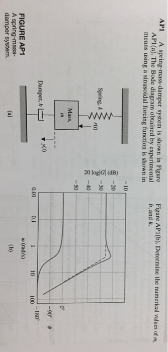 API A spring-mass-damper system is shown in Figure API (a). The Bode diagram obtained by experimental means using a sinusoidal forcing function is shown in Figure AP1(b). Determine the numerical values of m, b, and k -10 -20 5 -30 -40 -50 spring, k r(0) Mass, -90° Damper, b -180° 0.01 0.1 10 100 w (rad/s) FIGURE AP1 A spring-mass- damper system.