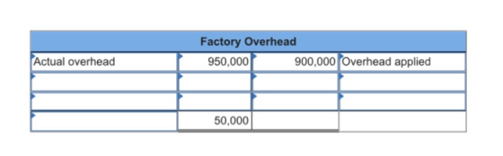 Factory Overhead 950,000 900,000 Overhead applied Actual overhead 50,000