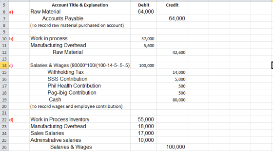 Account Title & Explanation Debit Credit Raw Material 64,000 Accounts Payable 64,000 To record raw material purchased on account) Work in process Manufacturing Overhead 10 b) 37,000 5,600 Raw Material 12 13 14 c) 15 16 17 18 19 20 21 22 d) 23 24 25 26 42,600 Salaries & Wages (80000 100/(100-14-5-.55) 100,000 Withholding Tax SSS Contribution Phil Health Contribution Pag-ibig Contribution Cash 14,000 5,000 500 500 80,000 (To record wages and employee contribution) Work in Process Inventory Manufacturing Overhead Sales Salaries Adminstrative salaries 55,000 18,000 17,000 10,000 Salaries & Wages 100,000