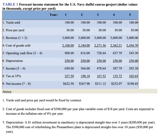TABLE 1 Forecast income statement for the U.S. Navy duffel canvas project (dollar values in thousands, except price per yard)