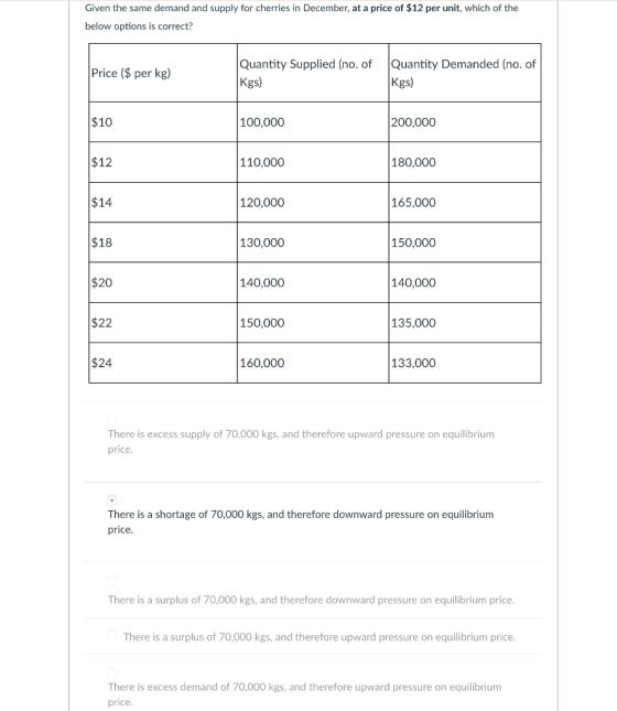 Given the same demand and supply for cherries in December, at a price of $12 per unit, which of the below options is correct? Quantity Supplied (no. of Kgs) Quantity Demanded (no. of Kgs) Price ($ per kg) $10 100,000 200,000 $12 110,000 180,000 $14 120,000 165,000 $18 130,000 150,000 $20 140,000 140,000 $22 150,000 135,000 $24 160,000 133,000 There is excess supply of 70,000 kgs, and therefore upward pressure on equilibrium price. There is a shortage of 70,000 kgs, and therefore downward pressure on equilibrium price. There is a surplus of 70,000 kgs, and therefore downward pressure on equilibrium price There is a surplus of 70,000 kgs, and therefore upward pressure on equilibrium price There is excess demand of 70,000 kgs, and therefore upward pressure on equilibrium price.