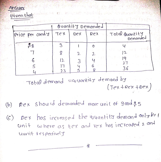 cniven that AuantltJ Demanae Price per cnTxDexRexTota 6uontity Oemanded 3 12- Ic 27 3 6 2 12 2 3 Total dewndtitr demand by (Tex +Rex +Dex de manded more unit of 9aod 5 () Rex shou id demanded more unit of 9aad $5 C) Dex hos increased the vvantits deman only by r uni co here as ter and vex has increafed 2 an- uunt He spective