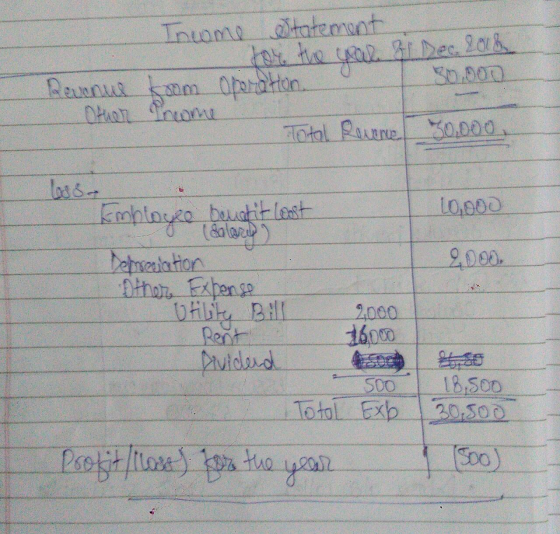 Theome statement for the 2 Dec 2016 Reunue foom operation Other Pneome Total Revenue 50.000, Loss- Kemployee beatit lost 10,0