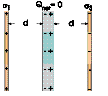 Three very large sheets are separated by equal dis