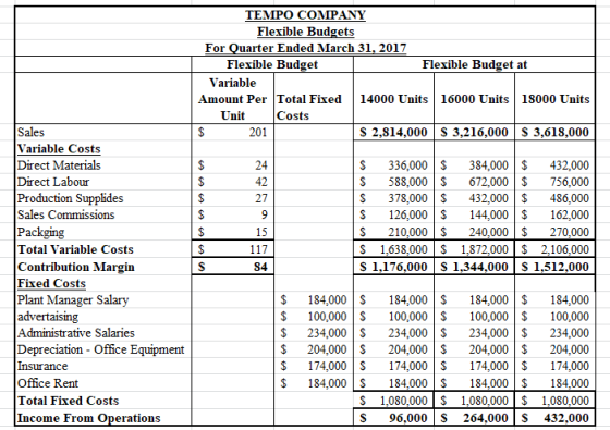 TEMPO COMPANY Flexible Budgets For Quarter Ended March 31, 2017 Flexible Budget Flexible Budget at Variable Amount Per Total