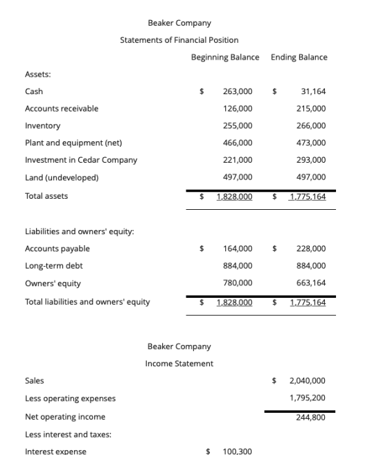 Beaker Company Statements of Financial Position Beginning Balance Ending Balance Assets: Cash 263,000 $ 31,164 Accounts recei
