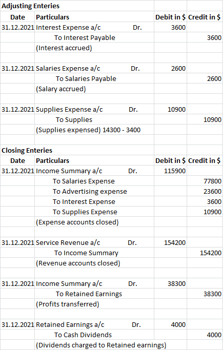 Adjusting Enteries Date Particulars 31.12.2021 Interest Expense a/c To Interest Payable (Interest accrued) Debit in $ Credit