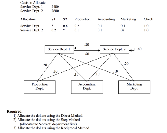 Costs to Allocate Service Dept. 1 Service Dept. 2 $480 $600 Allocation S1 S2 Production Accounting Check Service Dept. 1 Serv