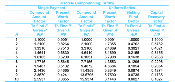 PIF Scovo AWN-Z Discrete Compounding; i = 10% Single Payment Uniform Series Compound Present Compound Present Sinking Amount