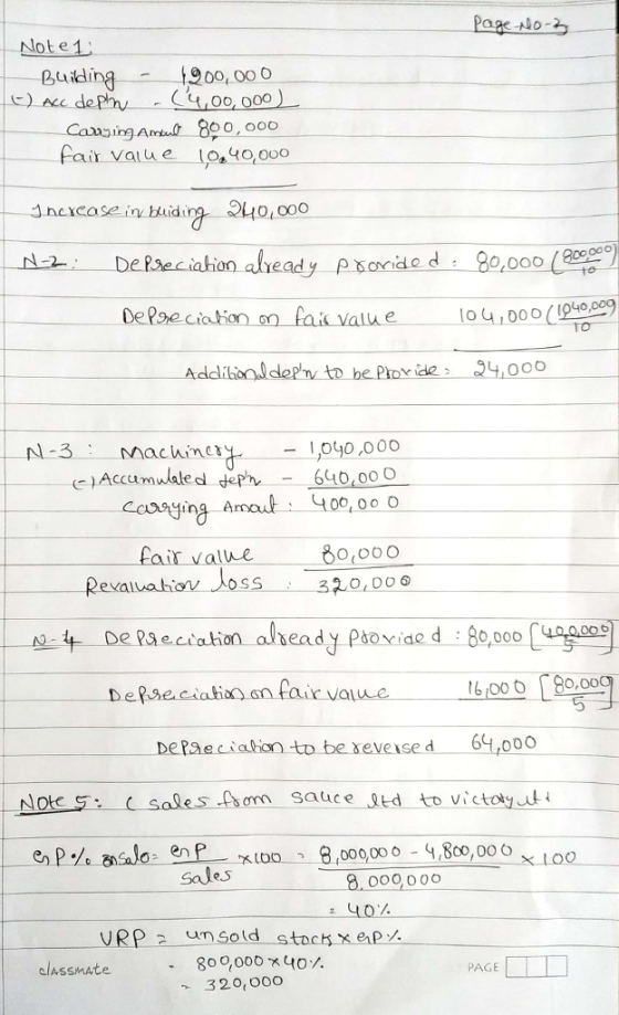 Note1 Buiaing 1900,000 Fair vaiue o40,000 コnexea se irrbaid in 200,000 De Pseciation alread seciationon fak Value 104,000(94e29 1040000 Adelihooldepln/ to bePhoede、 -24,000 y0,000 ) AccumulaleddePN-6401000 fair value 80,000 ovide ,000 400,006 60680,000 De Paeciaton to be xevesed 64,000 NOkS SC sales fsm sauce ed to victoy 000000 8o0 8, 000 o 0O 907 oo,00 6 Sales URP a unsold stocs x ep. lassmate 809000 40%. 320,oo0 PAGE