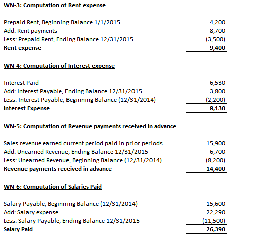 WN-3: Computation of Rent expense Prepaid Rent, Beginning Balance 1/1/2015 Add: Rent payments 4,200 8,700 Less: Prepaid Rent,