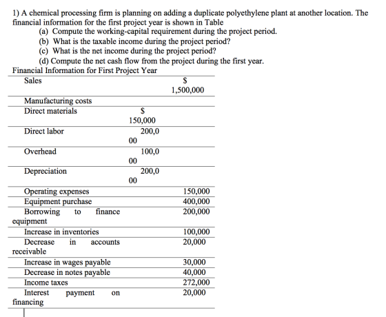 1) A chemical processing firm is planning on adding a duplicate polyethylene plant at another location. The financial informa