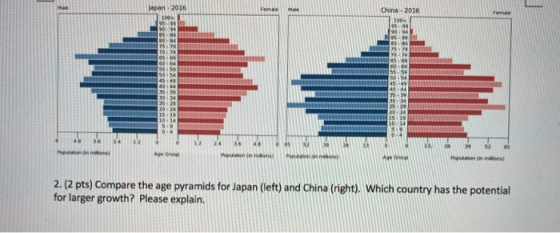1004 80 . 10. 5550 49.44 35. 25:20 2. (2 pts) Compare the age pyramids for Japan (left) and China (right). Which country has