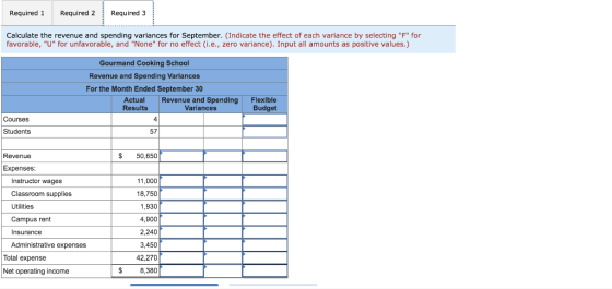 Required 1 Required 2 Required 3 Calculate the revenue and spending variances for September. (Indicate the effect of each var