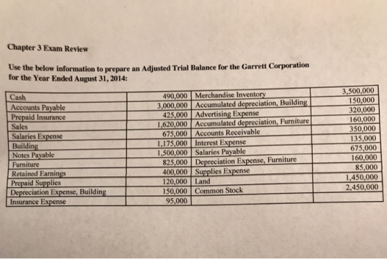 Chapter 3 Exam Review Use the below information to prepare an Adjusted Trial Balance for the Garrett Corporation for the Year