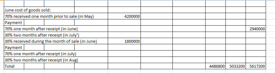 70% received one month prior to sale (in May) Payment 4200000 0% one month after receipt (in June) 30% two months after receipt (in Jul 30% received during the month of sale (in June Payment 70% one month after receipt (in Jul 30% two months after receipt (in Aug) Total 2940000 44868005033200 5617200