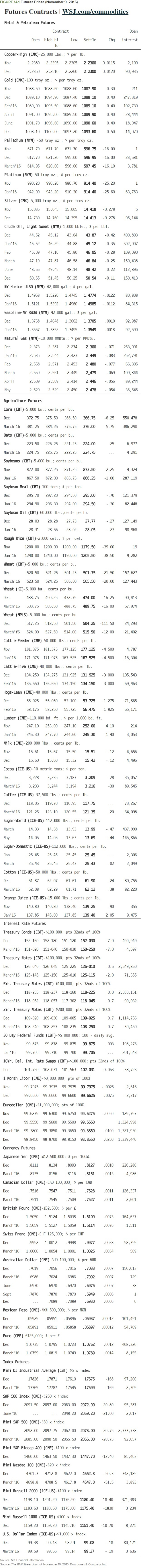FIGURE 14.1 Futures Prices (November 9, 2015) Futures Contracts I WSJ.com/commodities Metal & Petroleum Futures Contract Open