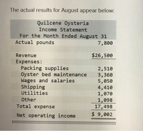 The actual results for August appear below: Quilcene Oysteria Income Statement For the Month Ended August 31 Actual pounds 7,