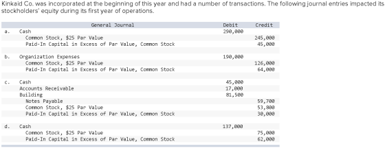 Kinkaid Co. was incorporated at the beginning of this year and had a number of transactions. The following journal entries im