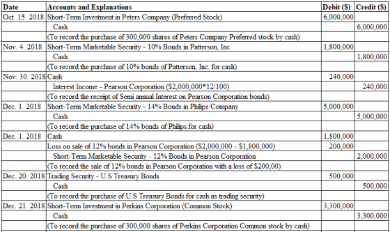 Date Oct. 15. 2018 Short-Term Investment in Peters C Accounts and Explanations Debit (S) Credit (S) 6,000,000 referred Stock
