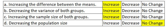 a. Increasing the difference between the means. Increase Decrease No Change Increase Decrease No Change Increase Decrease No Change Increase |Decrease No Change b. Decreasing the variance of both groups. c. Increasing the sample size of both groups. d. Decreasing the population size ecrease No Change