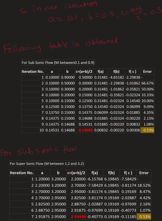So in nex iteration a=ool, b=0.5, c= atb_o.3 following table is obtained For Sub Sonic Flow (M between0.1 and 0.9) Iteration